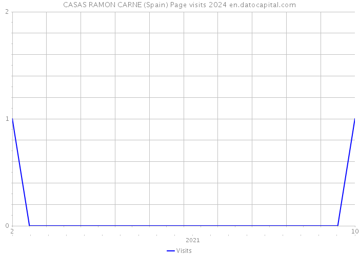 CASAS RAMON CARNE (Spain) Page visits 2024 