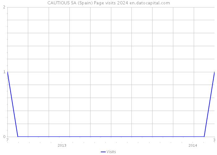 CAUTIOUS SA (Spain) Page visits 2024 