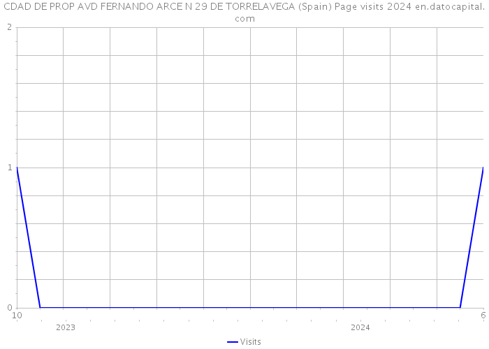 CDAD DE PROP AVD FERNANDO ARCE N 29 DE TORRELAVEGA (Spain) Page visits 2024 