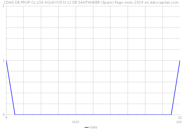 CDAD DE PROP CL LOS AGUAYOS N 12 DE SANTANDER (Spain) Page visits 2024 