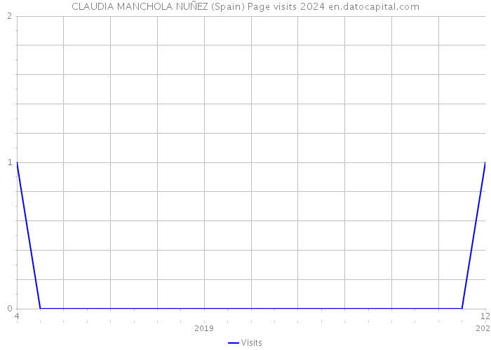 CLAUDIA MANCHOLA NUÑEZ (Spain) Page visits 2024 
