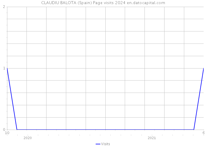 CLAUDIU BALOTA (Spain) Page visits 2024 