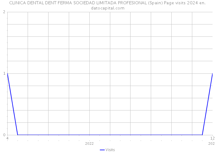CLINICA DENTAL DENT FERMA SOCIEDAD LIMITADA PROFESIONAL (Spain) Page visits 2024 
