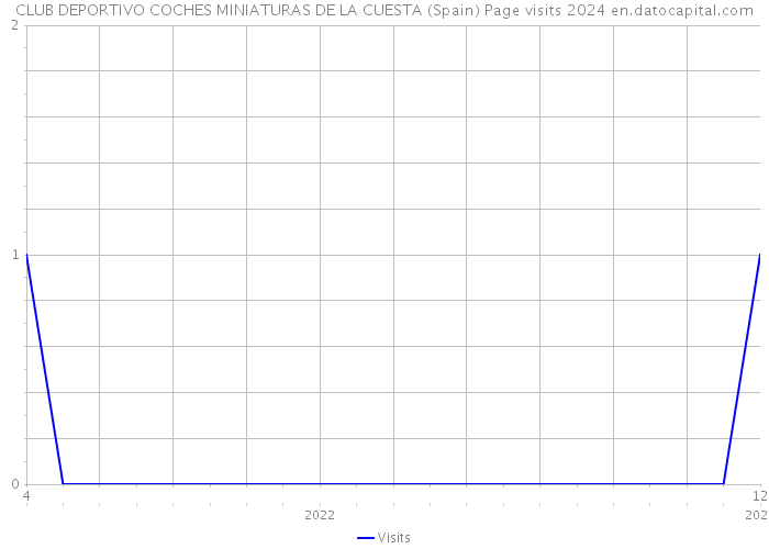 CLUB DEPORTIVO COCHES MINIATURAS DE LA CUESTA (Spain) Page visits 2024 