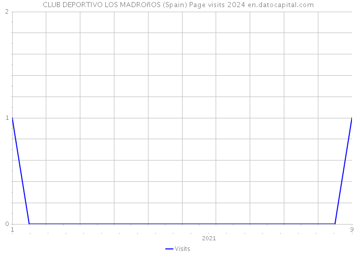 CLUB DEPORTIVO LOS MADROñOS (Spain) Page visits 2024 