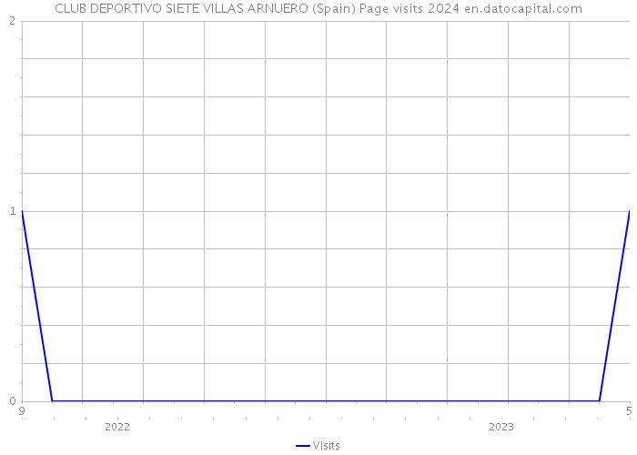 CLUB DEPORTIVO SIETE VILLAS ARNUERO (Spain) Page visits 2024 