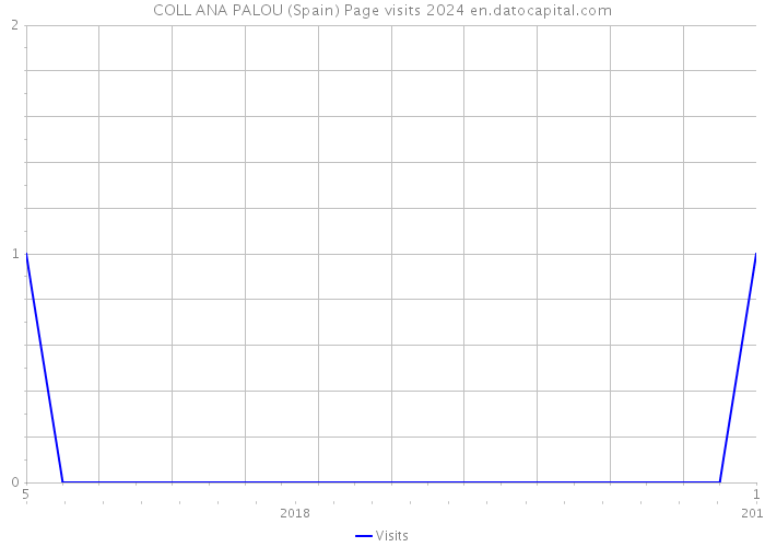 COLL ANA PALOU (Spain) Page visits 2024 