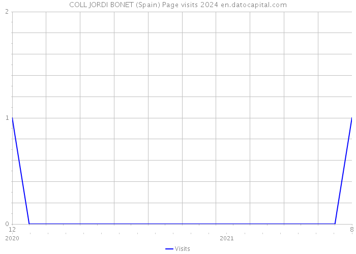 COLL JORDI BONET (Spain) Page visits 2024 