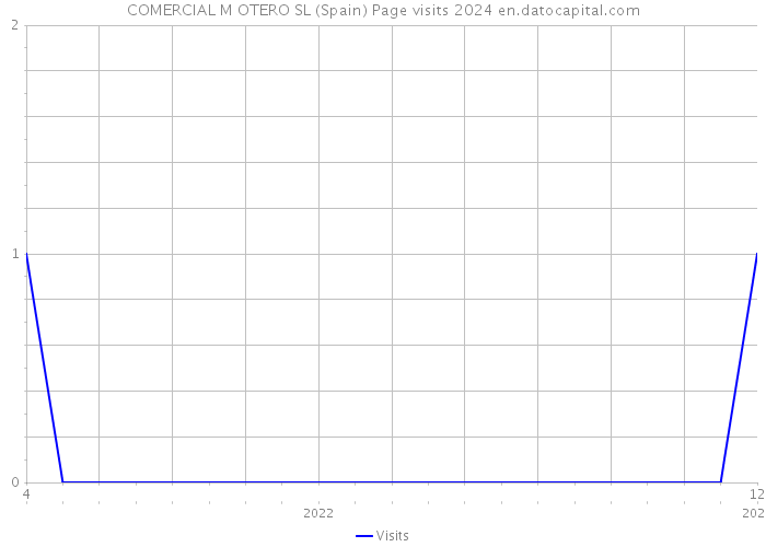 COMERCIAL M OTERO SL (Spain) Page visits 2024 