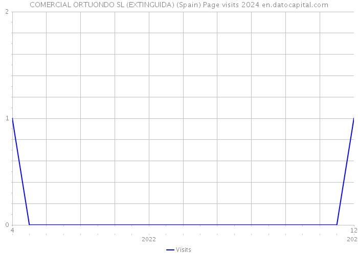 COMERCIAL ORTUONDO SL (EXTINGUIDA) (Spain) Page visits 2024 