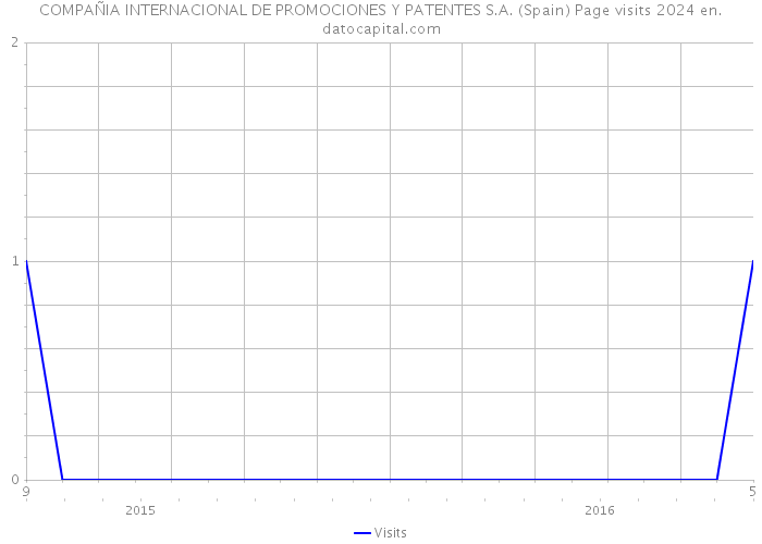 COMPAÑIA INTERNACIONAL DE PROMOCIONES Y PATENTES S.A. (Spain) Page visits 2024 
