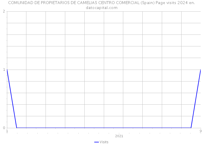 COMUNIDAD DE PROPIETARIOS DE CAMELIAS CENTRO COMERCIAL (Spain) Page visits 2024 