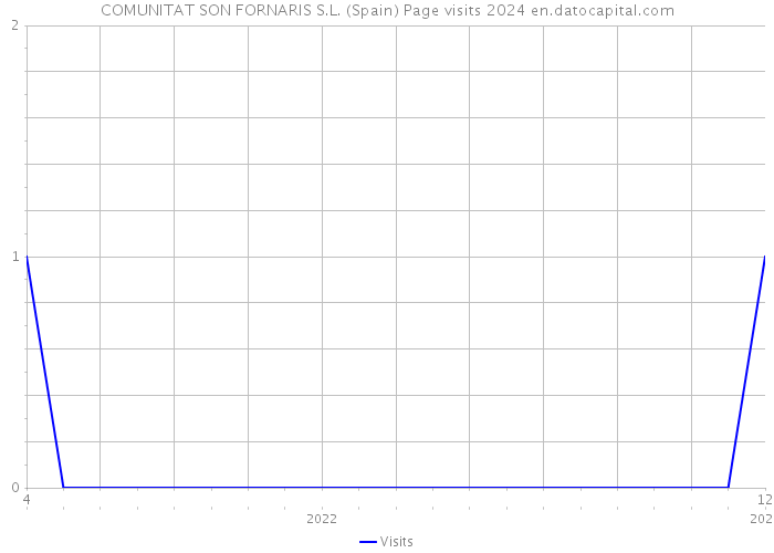 COMUNITAT SON FORNARIS S.L. (Spain) Page visits 2024 