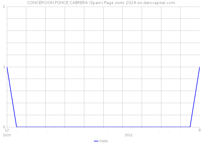 CONCEPCION PONCE CABRERA (Spain) Page visits 2024 