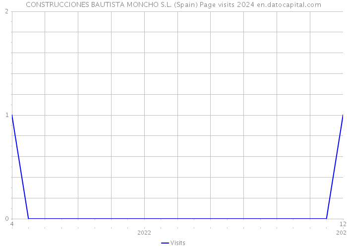 CONSTRUCCIONES BAUTISTA MONCHO S.L. (Spain) Page visits 2024 