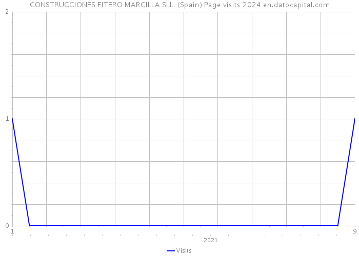 CONSTRUCCIONES FITERO MARCILLA SLL. (Spain) Page visits 2024 