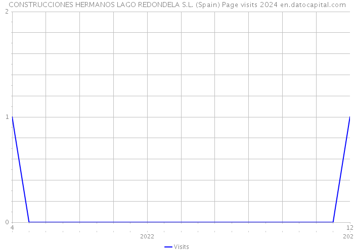 CONSTRUCCIONES HERMANOS LAGO REDONDELA S.L. (Spain) Page visits 2024 