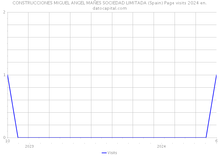 CONSTRUCCIONES MIGUEL ANGEL MAÑES SOCIEDAD LIMITADA (Spain) Page visits 2024 