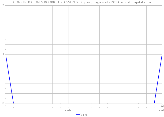 CONSTRUCCIONES RODRIGUEZ ANSON SL. (Spain) Page visits 2024 