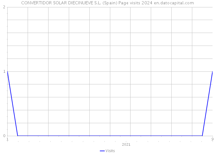 CONVERTIDOR SOLAR DIECINUEVE S.L. (Spain) Page visits 2024 