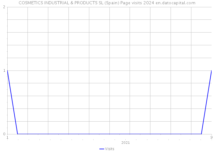 COSMETICS INDUSTRIAL & PRODUCTS SL (Spain) Page visits 2024 
