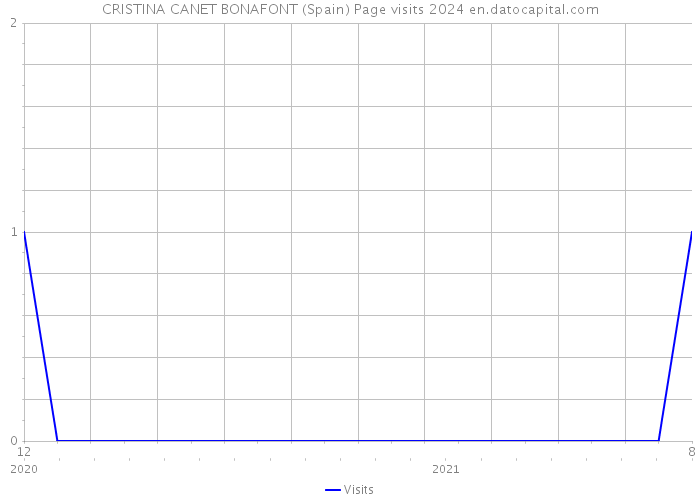 CRISTINA CANET BONAFONT (Spain) Page visits 2024 