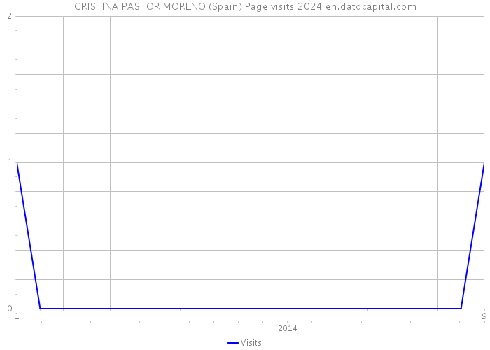 CRISTINA PASTOR MORENO (Spain) Page visits 2024 