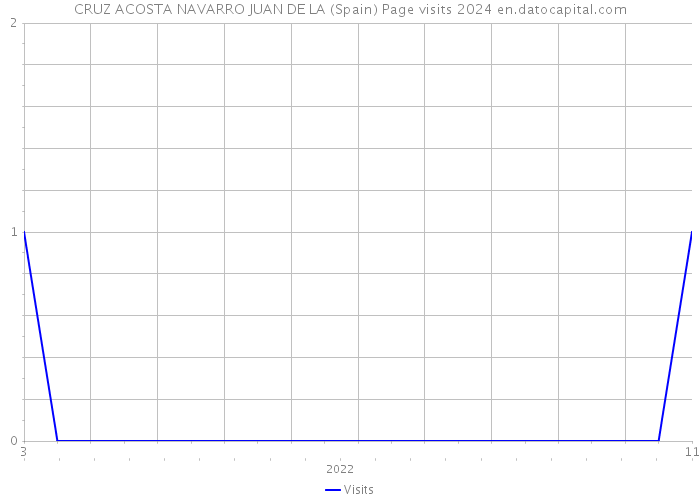 CRUZ ACOSTA NAVARRO JUAN DE LA (Spain) Page visits 2024 