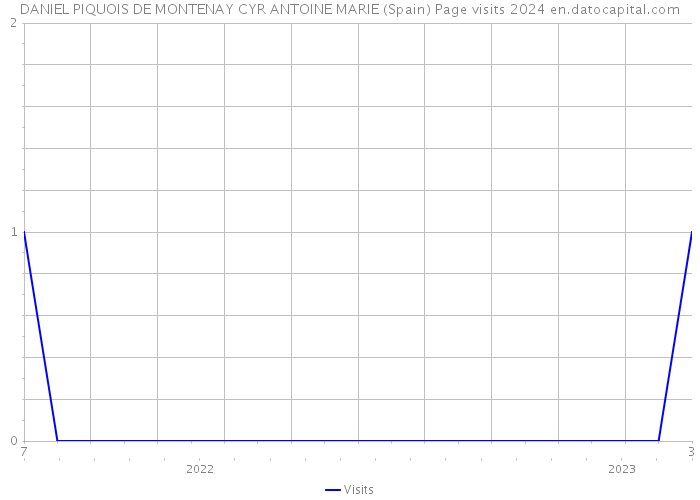DANIEL PIQUOIS DE MONTENAY CYR ANTOINE MARIE (Spain) Page visits 2024 