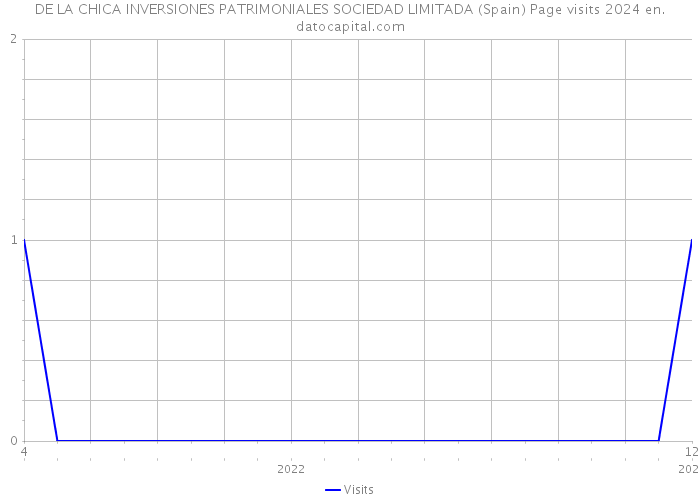 DE LA CHICA INVERSIONES PATRIMONIALES SOCIEDAD LIMITADA (Spain) Page visits 2024 