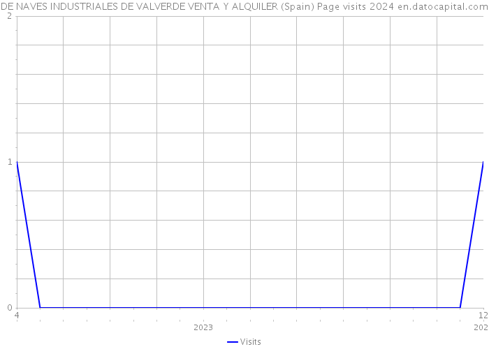 DE NAVES INDUSTRIALES DE VALVERDE VENTA Y ALQUILER (Spain) Page visits 2024 