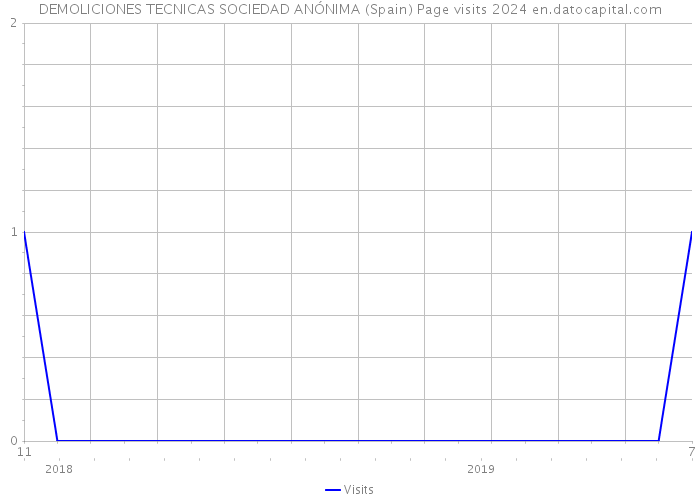 DEMOLICIONES TECNICAS SOCIEDAD ANÓNIMA (Spain) Page visits 2024 