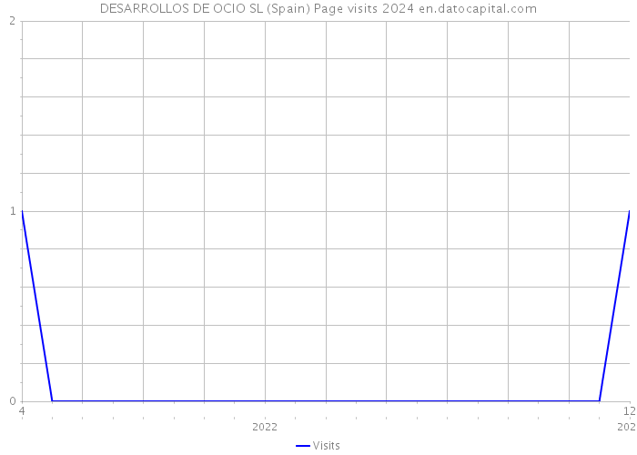 DESARROLLOS DE OCIO SL (Spain) Page visits 2024 