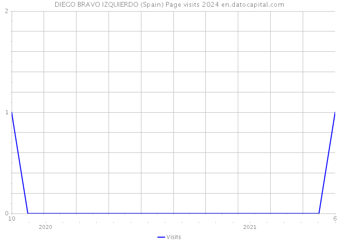 DIEGO BRAVO IZQUIERDO (Spain) Page visits 2024 