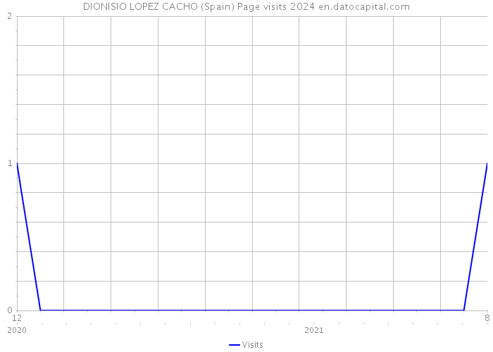 DIONISIO LOPEZ CACHO (Spain) Page visits 2024 