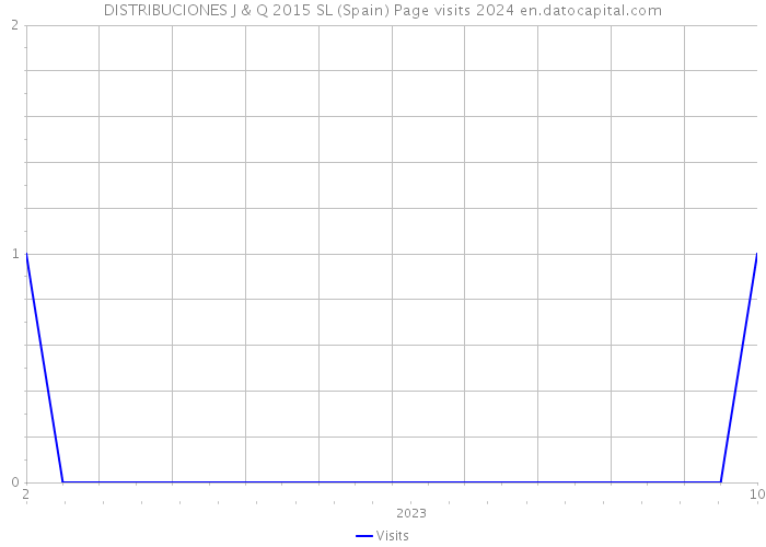 DISTRIBUCIONES J & Q 2015 SL (Spain) Page visits 2024 