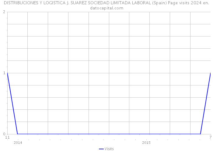 DISTRIBUCIONES Y LOGISTICA J. SUAREZ SOCIEDAD LIMITADA LABORAL (Spain) Page visits 2024 