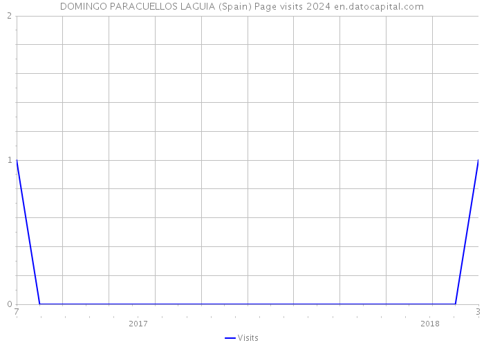 DOMINGO PARACUELLOS LAGUIA (Spain) Page visits 2024 