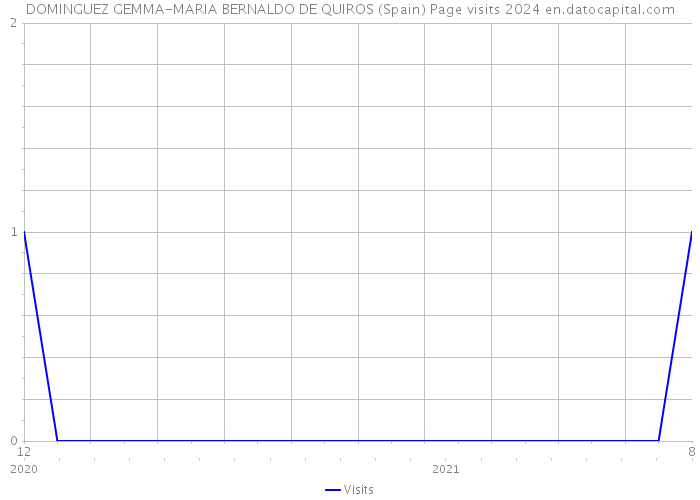 DOMINGUEZ GEMMA-MARIA BERNALDO DE QUIROS (Spain) Page visits 2024 