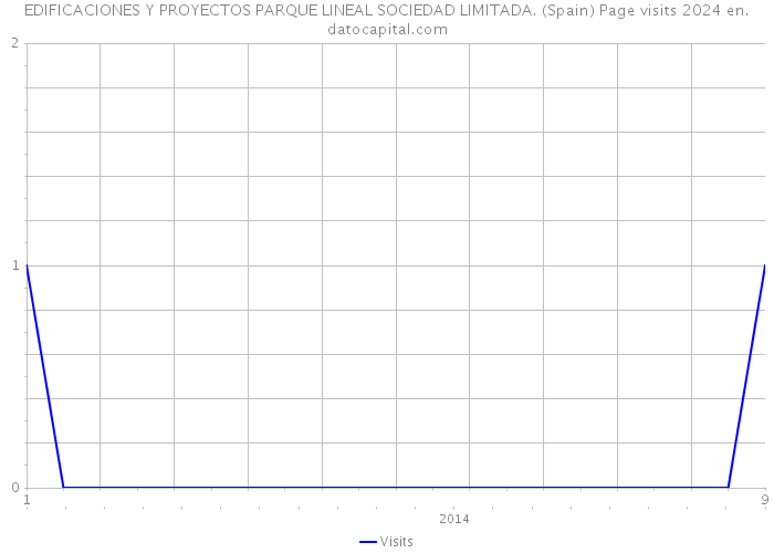 EDIFICACIONES Y PROYECTOS PARQUE LINEAL SOCIEDAD LIMITADA. (Spain) Page visits 2024 