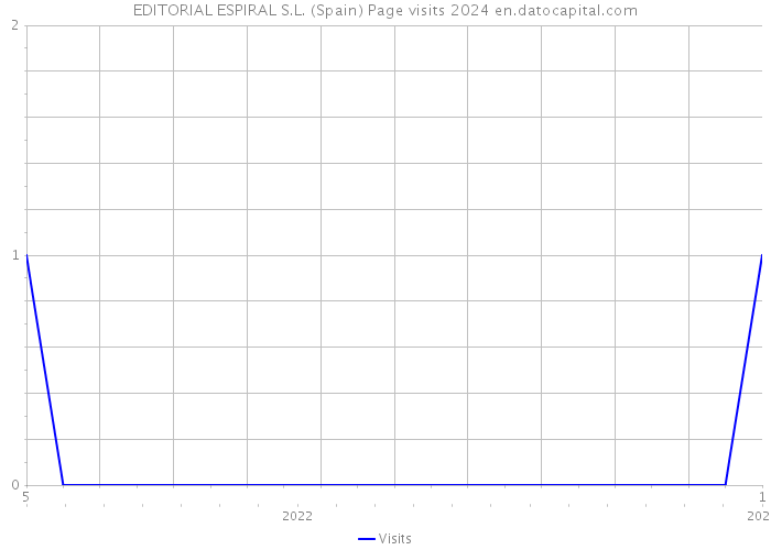 EDITORIAL ESPIRAL S.L. (Spain) Page visits 2024 