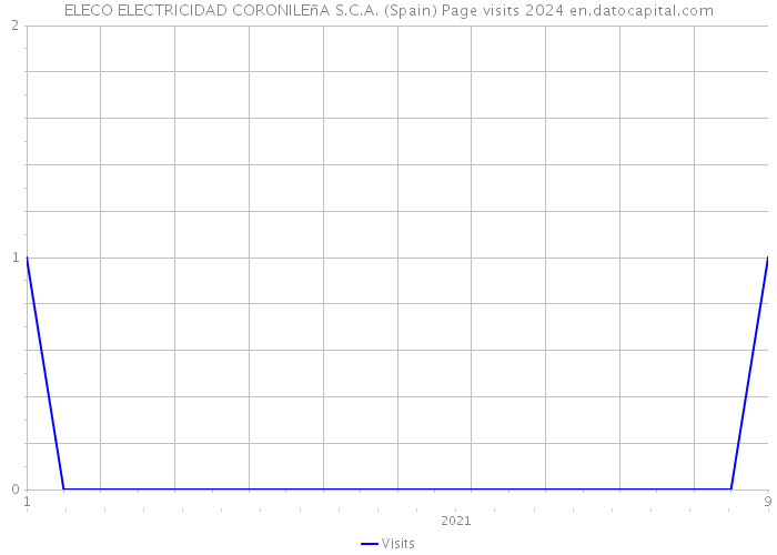 ELECO ELECTRICIDAD CORONILEñA S.C.A. (Spain) Page visits 2024 