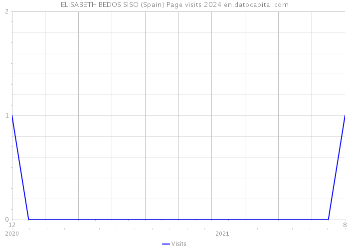 ELISABETH BEDOS SISO (Spain) Page visits 2024 