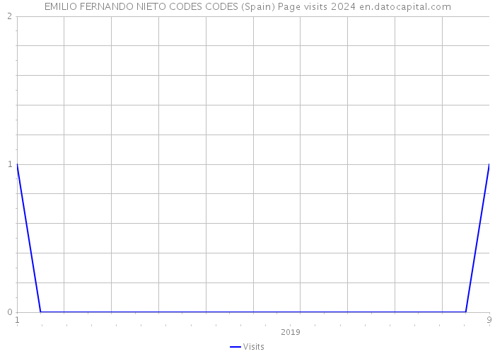 EMILIO FERNANDO NIETO CODES CODES (Spain) Page visits 2024 
