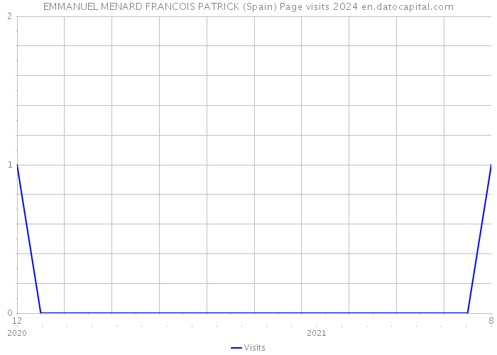 EMMANUEL MENARD FRANCOIS PATRICK (Spain) Page visits 2024 