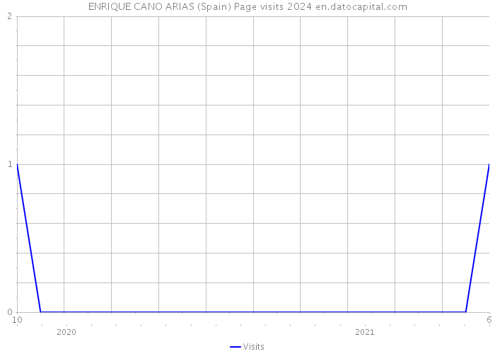 ENRIQUE CANO ARIAS (Spain) Page visits 2024 