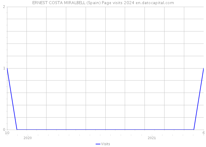 ERNEST COSTA MIRALBELL (Spain) Page visits 2024 