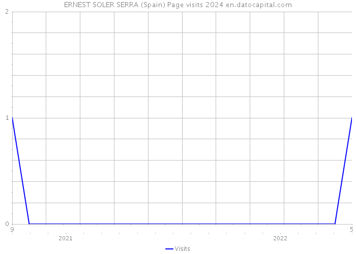 ERNEST SOLER SERRA (Spain) Page visits 2024 