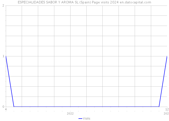 ESPECIALIDADES SABOR Y AROMA SL (Spain) Page visits 2024 