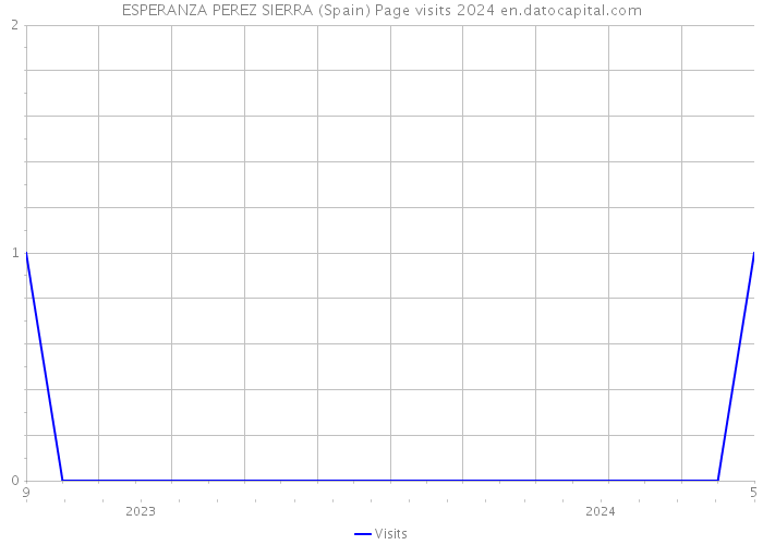 ESPERANZA PEREZ SIERRA (Spain) Page visits 2024 